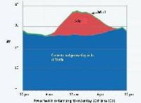 <strong>Leia mais sobre</strong><br />Alemanha: Fotovoltaica produziu  30% da demanda Alemanha: Fotovoltaica produziu  30% da demanda